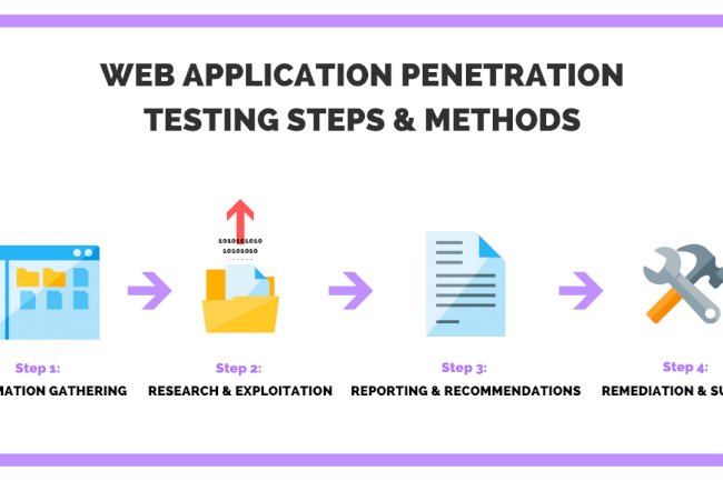 Web Application Penetration Testing: Steps, Methods, & Tools