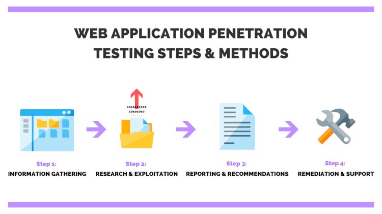 Web Application Penetration Testing: Steps, Methods, & Tools